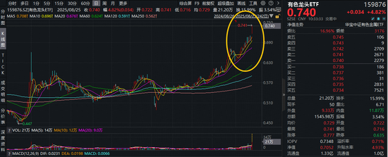 牛博士 跳空大涨4.8%！有色龙头ETF（159876）获资金实时净申购1140万份！美联储降息预期提升至90%，有色领涨两市！